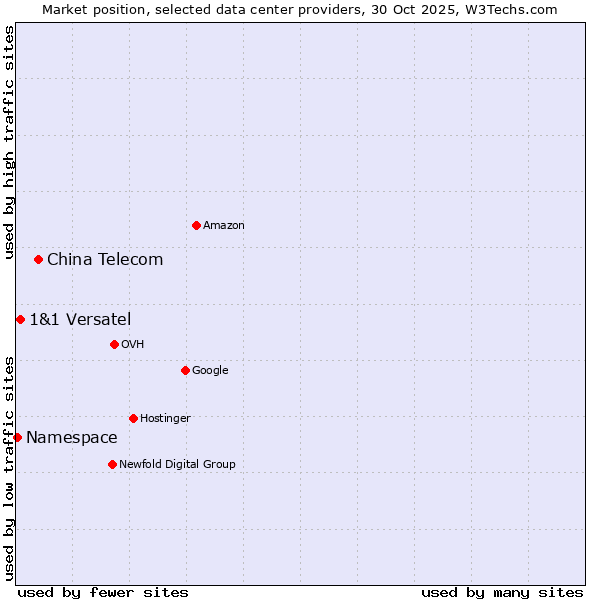 Market position of China Telecom vs. 1&1 Versatel vs. Namespace