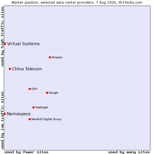Market position of China Telecom vs. Virtual Systems vs. Namespace