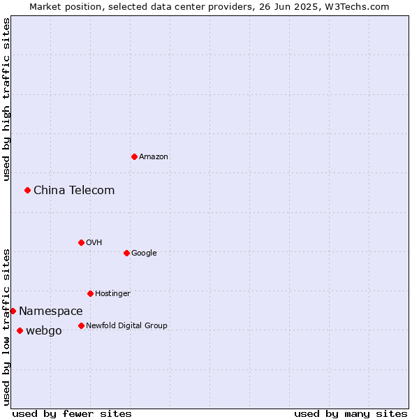 Market position of China Telecom vs. webgo vs. Namespace