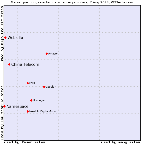 Market position of China Telecom vs. Webzilla vs. Namespace