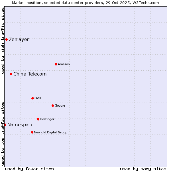 Market position of China Telecom vs. Zenlayer vs. Namespace