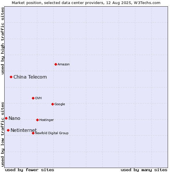 Market position of China Telecom vs. Netinternet vs. Nano