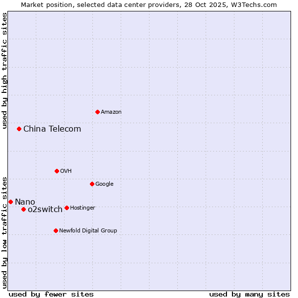 Market position of o2switch vs. China Telecom vs. Nano