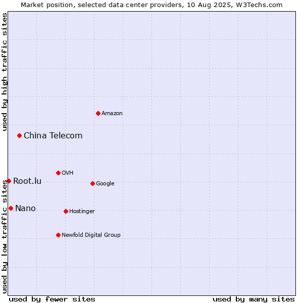 Market position of China Telecom vs. Nano vs. Root.lu