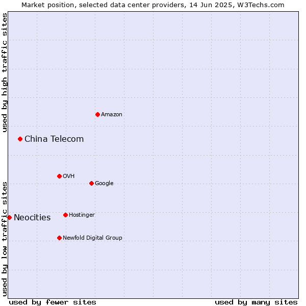 Market position of China Telecom vs. Neocities