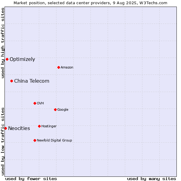 Market position of China Telecom vs. Optimizely vs. Neocities