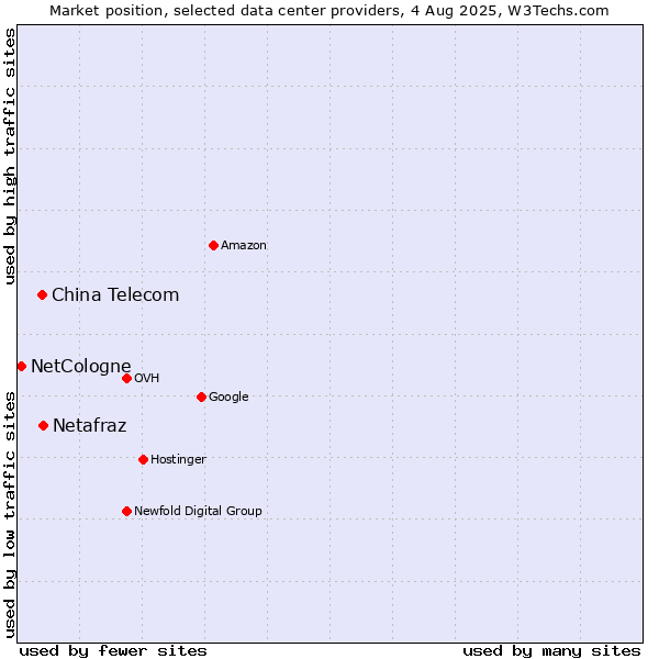 Market position of China Telecom vs. Netafraz vs. NetCologne