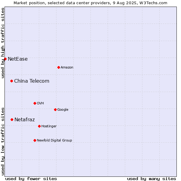 Market position of China Telecom vs. Netafraz vs. NetEase
