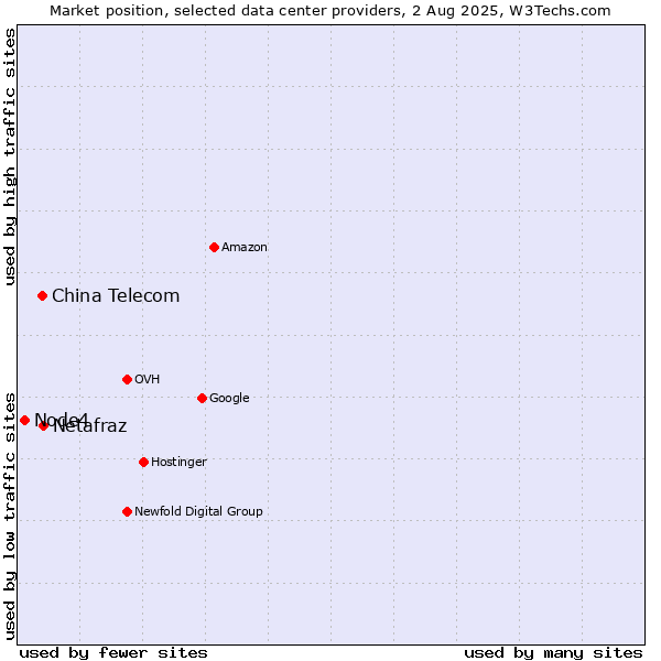 Market position of China Telecom vs. Netafraz vs. Node4