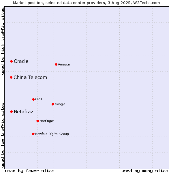 Market position of Oracle vs. China Telecom vs. Netafraz