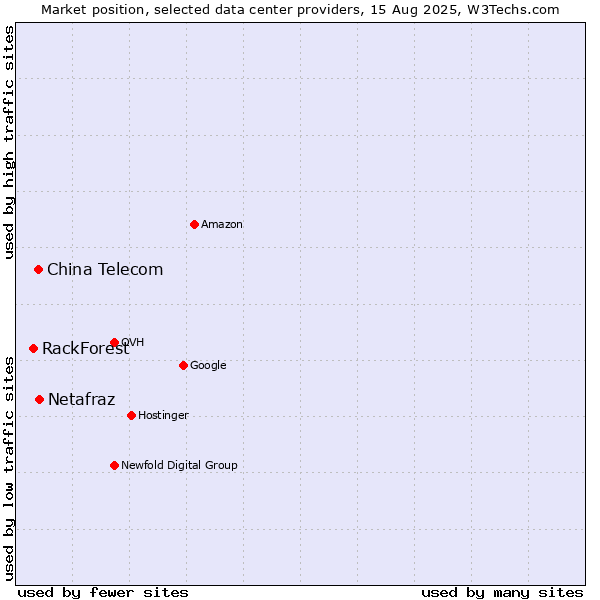 Market position of Netafraz vs. China Telecom vs. RackForest