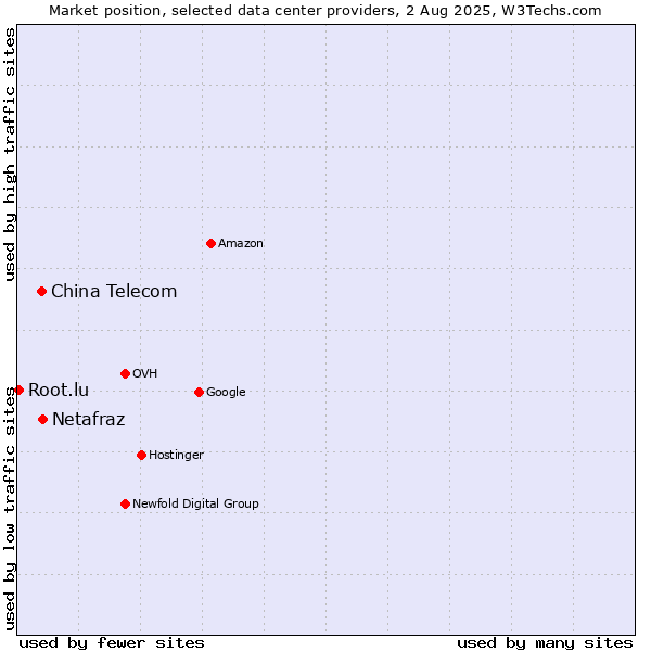 Market position of China Telecom vs. Netafraz vs. Root.lu