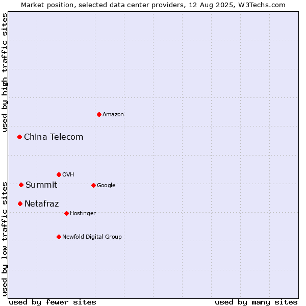 Market position of Summit vs. China Telecom vs. Netafraz