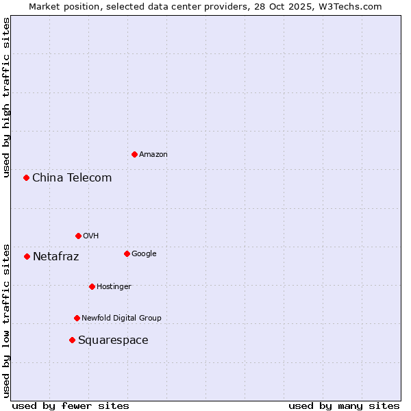 Market position of Squarespace vs. Netafraz vs. China Telecom