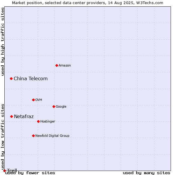 Market position of Netafraz vs. China Telecom vs. Tcell