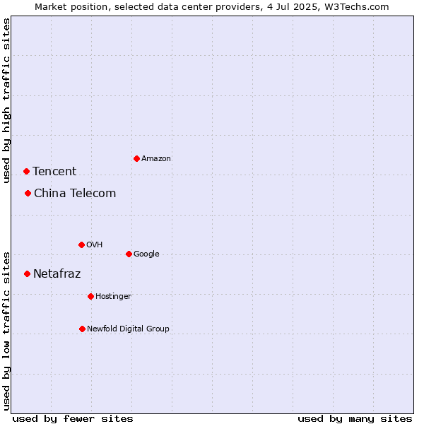 Market position of China Telecom vs. Netafraz vs. Tencent
