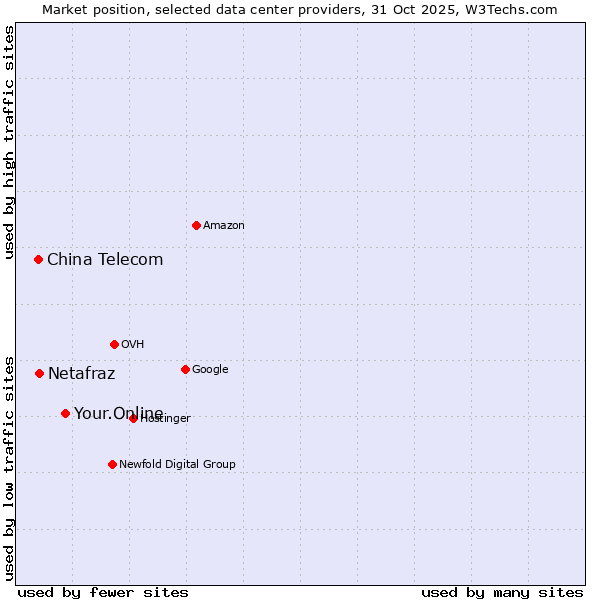 Market position of Your.Online vs. Netafraz vs. China Telecom