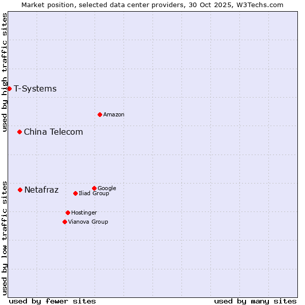 Market position of Netafraz vs. China Telecom vs. T-Systems