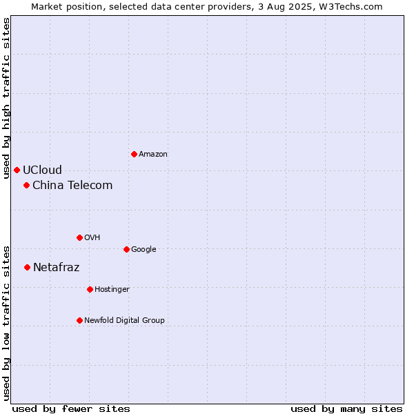 Market position of China Telecom vs. Netafraz vs. UCloud