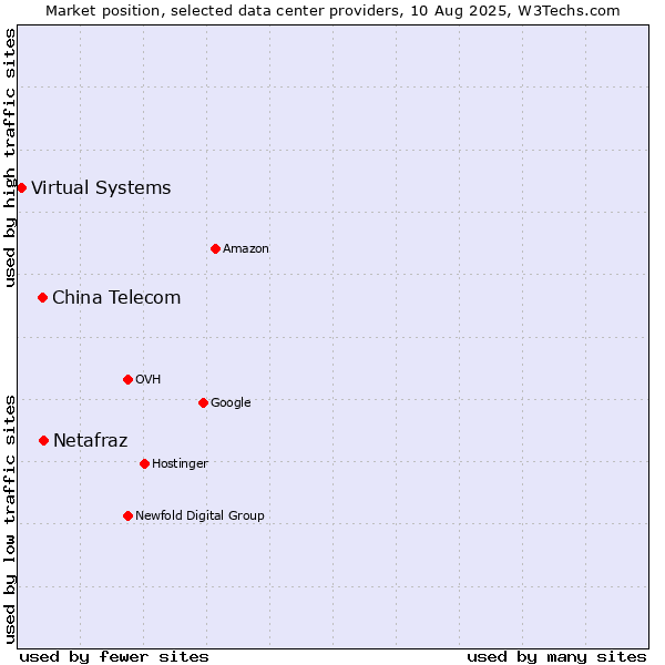 Market position of Netafraz vs. China Telecom vs. Virtual Systems