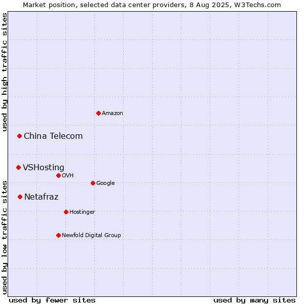 Market position of China Telecom vs. Netafraz vs. VSHosting