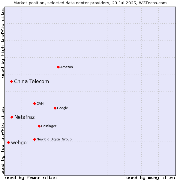 Market position of China Telecom vs. Netafraz vs. webgo