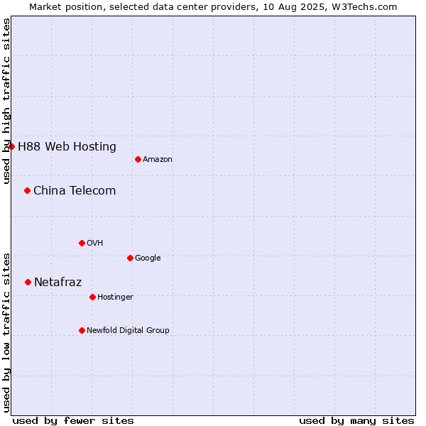 Market position of China Telecom vs. Netafraz vs. H88 Web Hosting