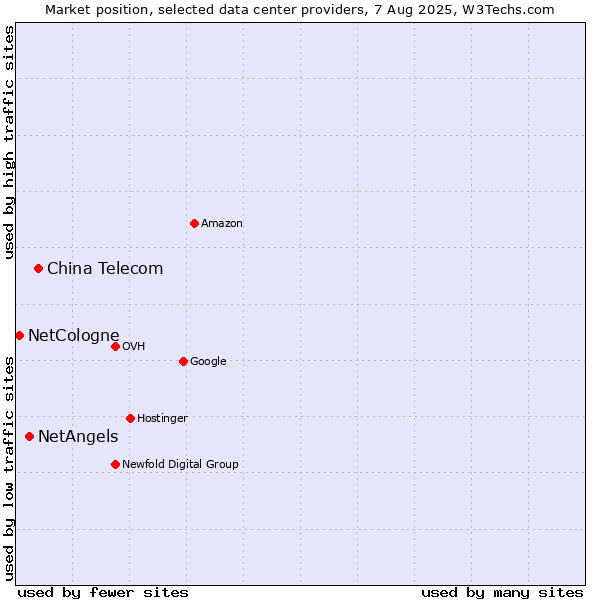 Market position of China Telecom vs. NetAngels vs. NetCologne