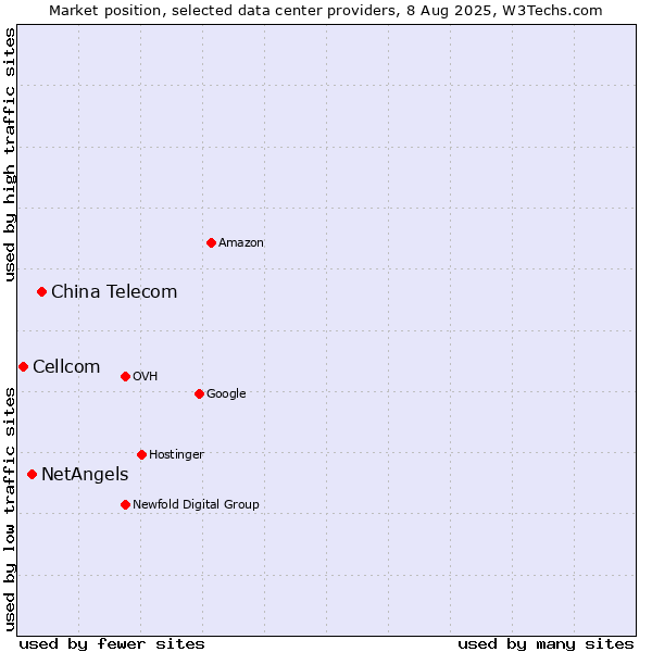Market position of China Telecom vs. NetAngels vs. Cellcom