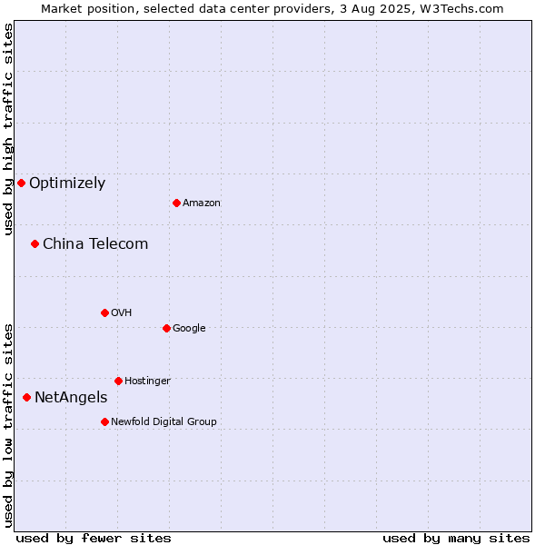 Market position of China Telecom vs. NetAngels vs. Optimizely