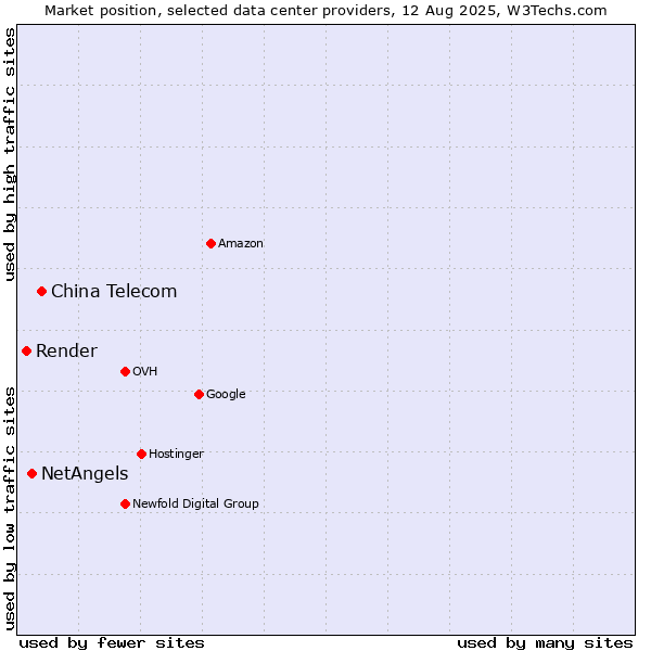 Market position of China Telecom vs. NetAngels vs. Render