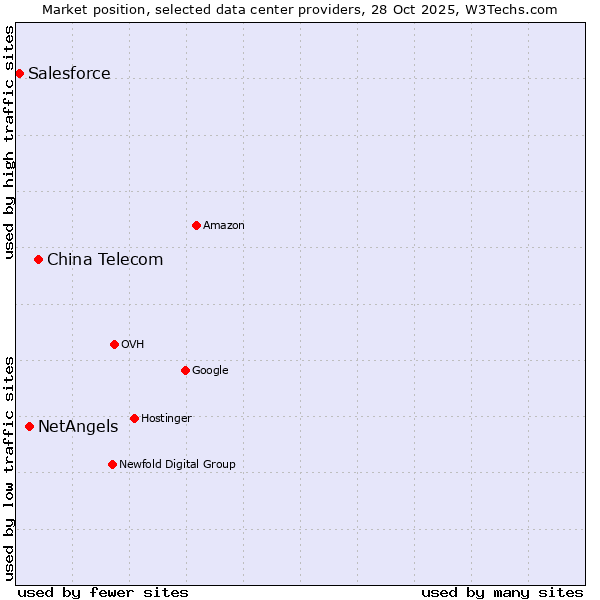 Market position of China Telecom vs. NetAngels vs. Salesforce