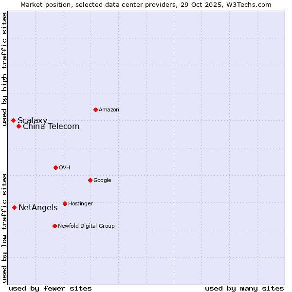 Market position of China Telecom vs. NetAngels vs. Scalaxy