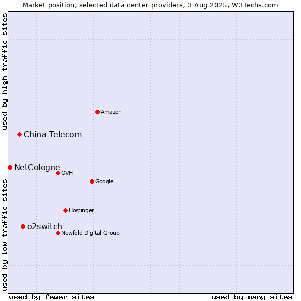 Market position of o2switch vs. China Telecom vs. NetCologne