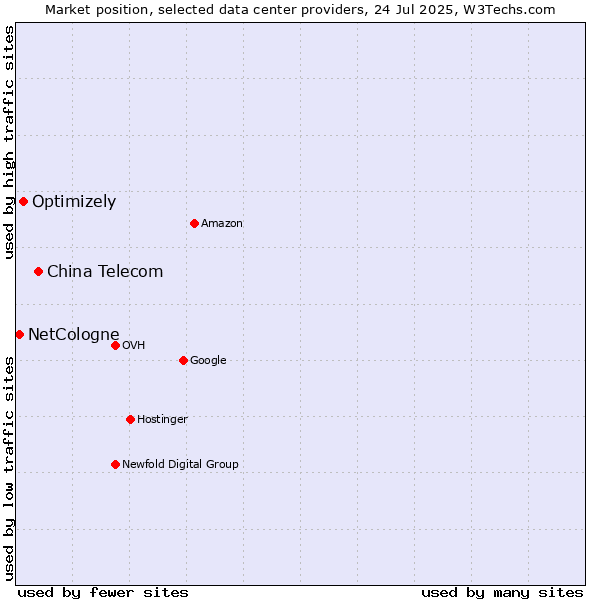 Market position of China Telecom vs. Optimizely vs. NetCologne