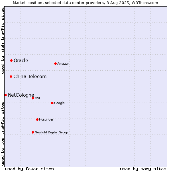 Market position of Oracle vs. China Telecom vs. NetCologne