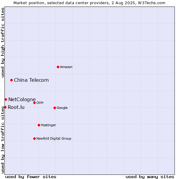 Market position of China Telecom vs. NetCologne vs. Root.lu