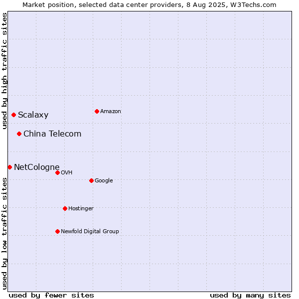 Market position of China Telecom vs. Scalaxy vs. NetCologne
