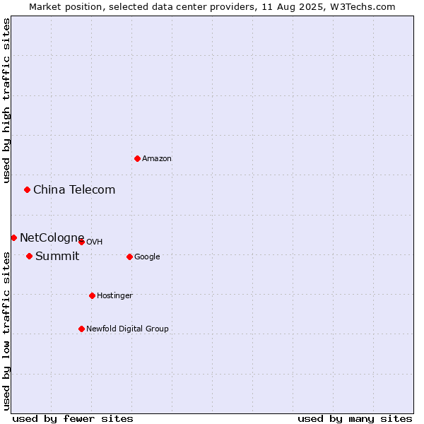 Market position of Summit vs. China Telecom vs. NetCologne