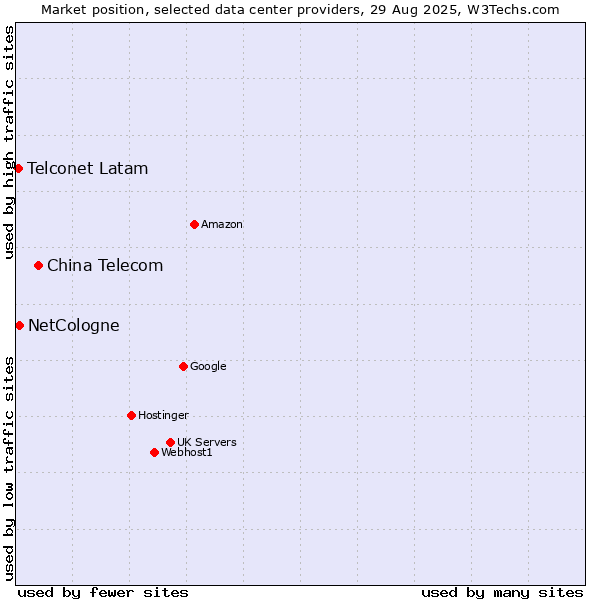 Market position of China Telecom vs. NetCologne vs. Telconet Latam