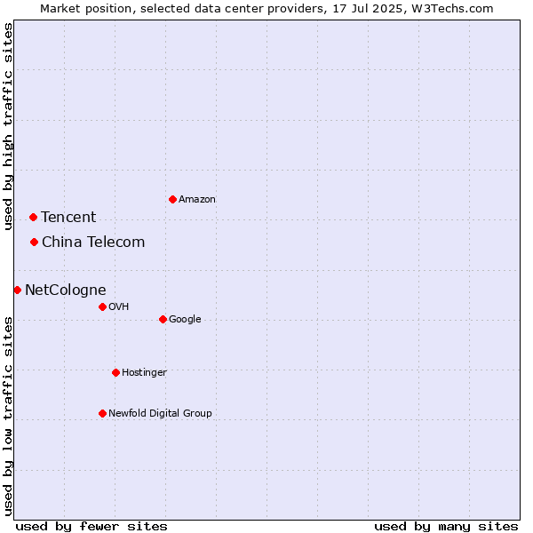 Market position of China Telecom vs. Tencent vs. NetCologne