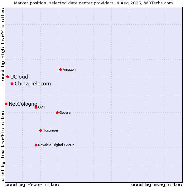 Market position of China Telecom vs. UCloud vs. NetCologne