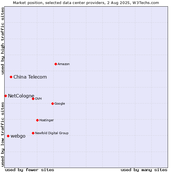 Market position of China Telecom vs. webgo vs. NetCologne