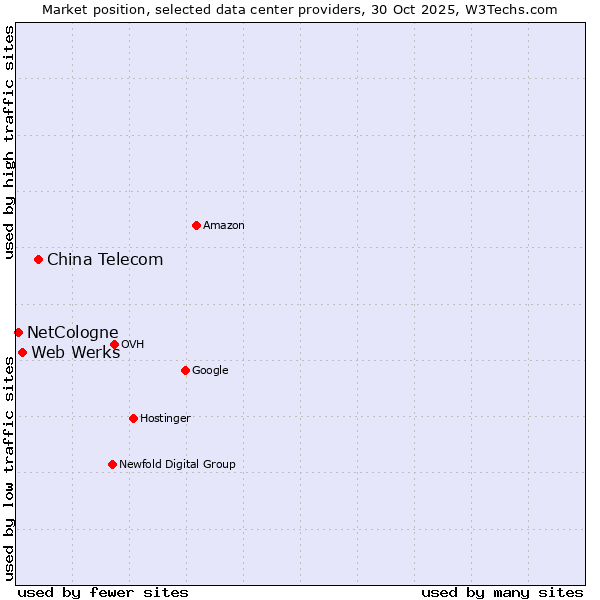 Market position of China Telecom vs. Web Werks vs. NetCologne