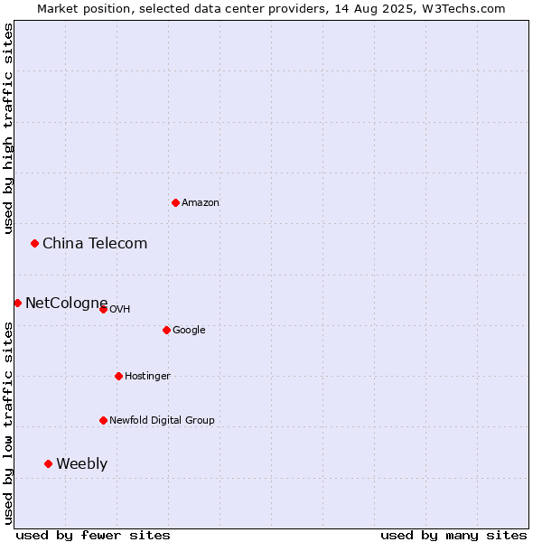 Market position of Weebly vs. China Telecom vs. NetCologne