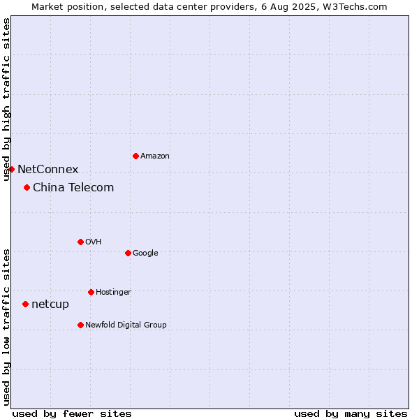Market position of China Telecom vs. netcup vs. NetConnex