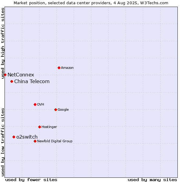 Market position of o2switch vs. China Telecom vs. NetConnex