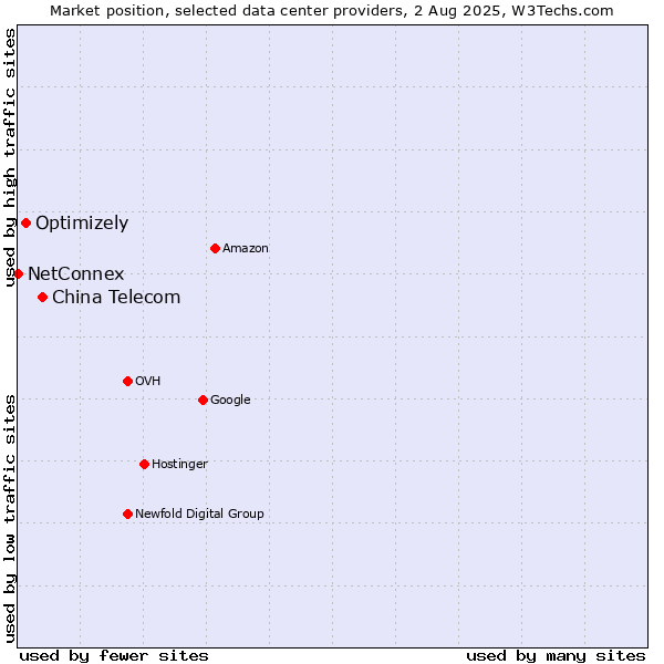Market position of China Telecom vs. Optimizely vs. NetConnex