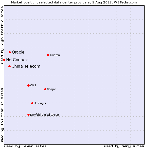 Market position of Oracle vs. China Telecom vs. NetConnex