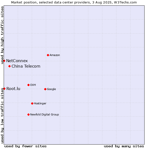 Market position of China Telecom vs. Root.lu vs. NetConnex